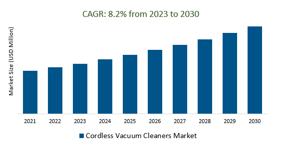Cordless Vacuum Cleaners Market Size 2023-2030